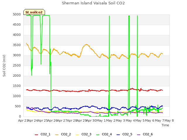 plot of Sherman Island Vaisala Soil CO2