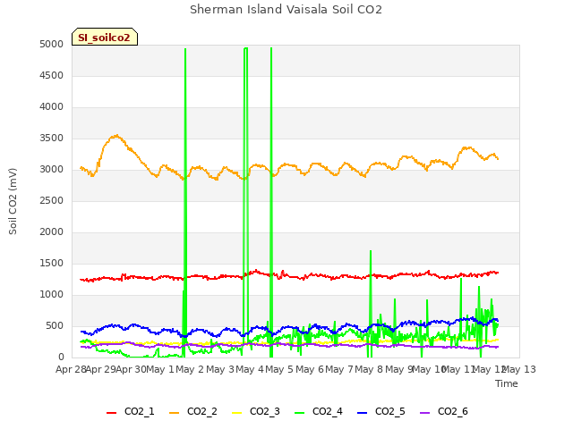 plot of Sherman Island Vaisala Soil CO2