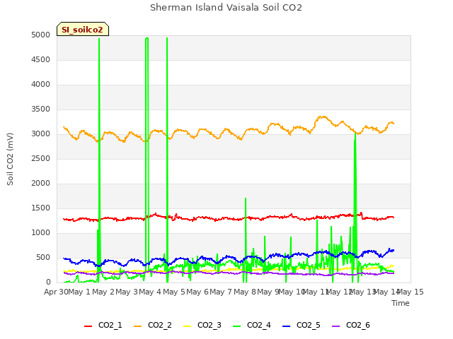 plot of Sherman Island Vaisala Soil CO2