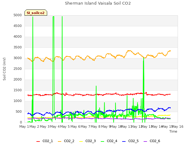 plot of Sherman Island Vaisala Soil CO2