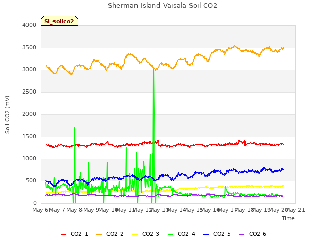 plot of Sherman Island Vaisala Soil CO2