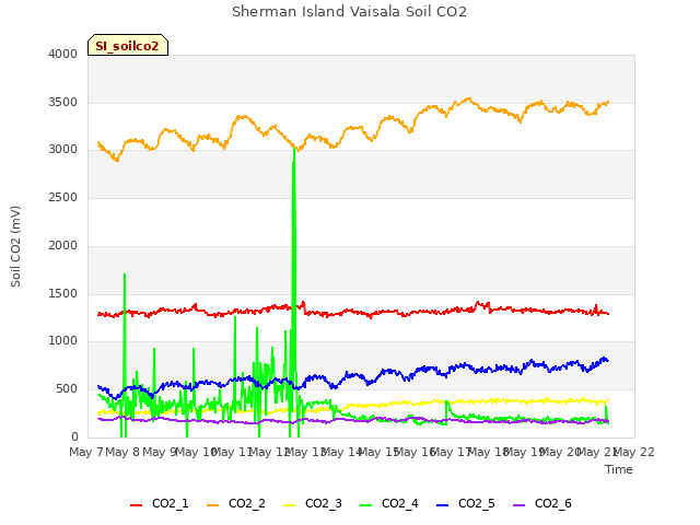 plot of Sherman Island Vaisala Soil CO2