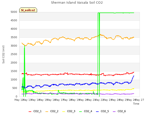 plot of Sherman Island Vaisala Soil CO2