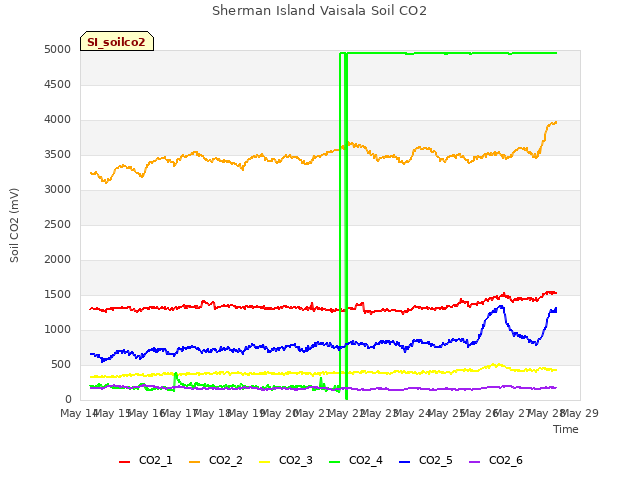 plot of Sherman Island Vaisala Soil CO2