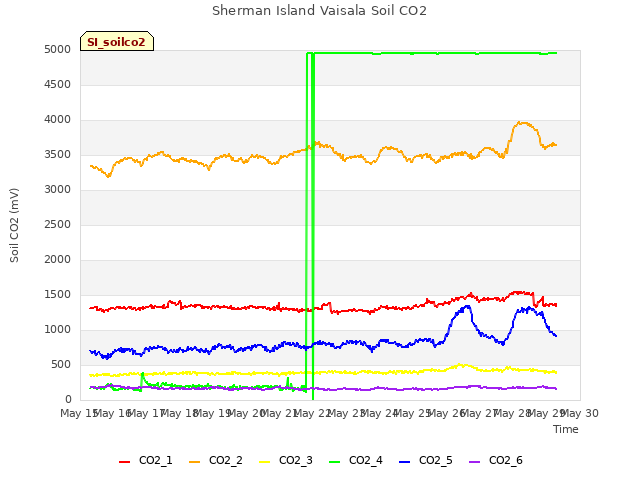 plot of Sherman Island Vaisala Soil CO2