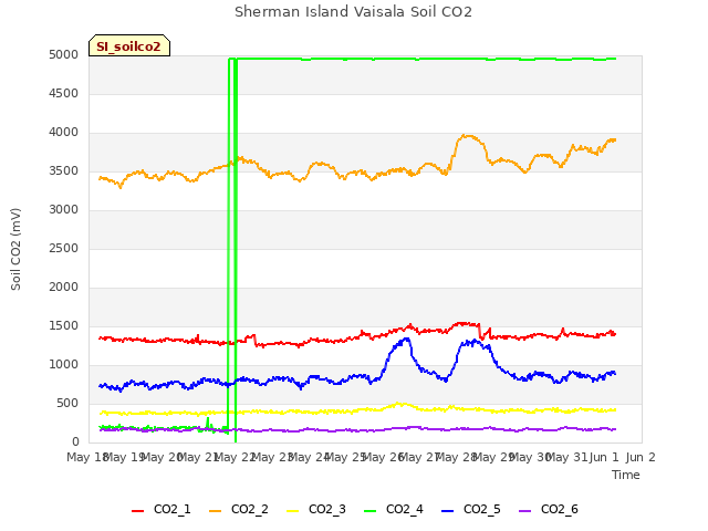 plot of Sherman Island Vaisala Soil CO2