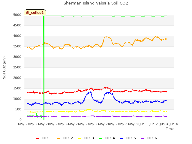 plot of Sherman Island Vaisala Soil CO2