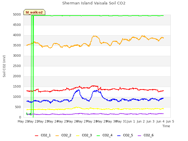 plot of Sherman Island Vaisala Soil CO2