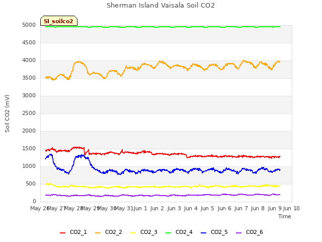 plot of Sherman Island Vaisala Soil CO2