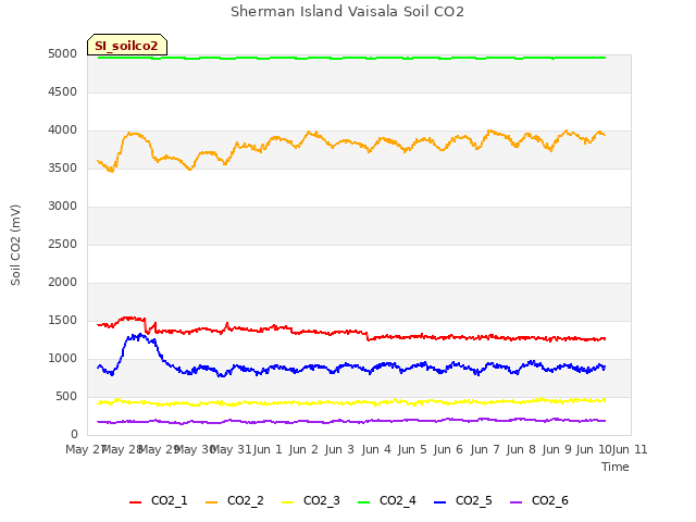 plot of Sherman Island Vaisala Soil CO2