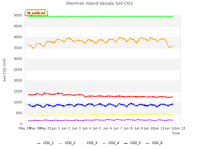 plot of Sherman Island Vaisala Soil CO2