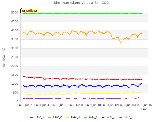plot of Sherman Island Vaisala Soil CO2