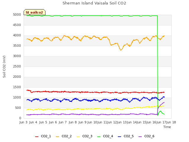 plot of Sherman Island Vaisala Soil CO2