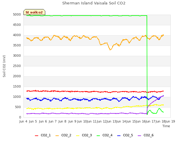 plot of Sherman Island Vaisala Soil CO2