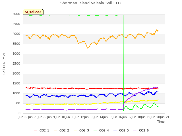 plot of Sherman Island Vaisala Soil CO2