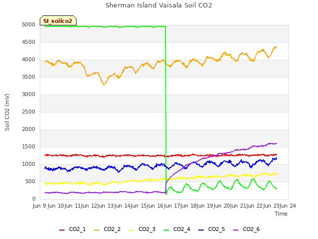 plot of Sherman Island Vaisala Soil CO2