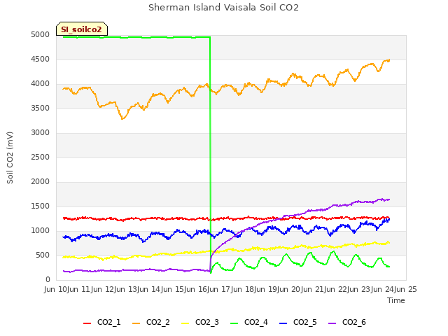plot of Sherman Island Vaisala Soil CO2