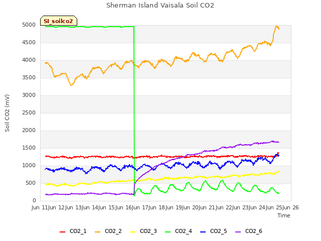 plot of Sherman Island Vaisala Soil CO2