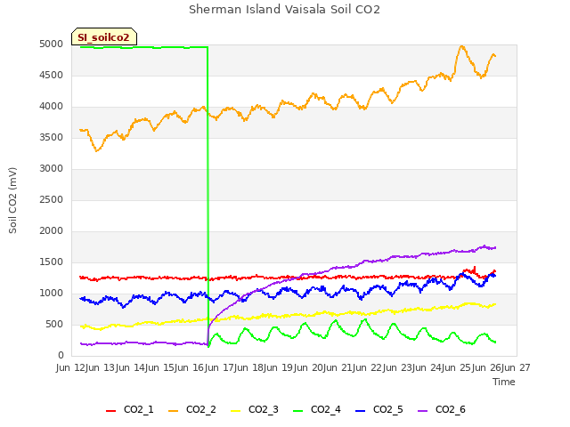 plot of Sherman Island Vaisala Soil CO2