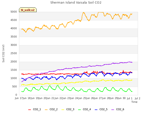 plot of Sherman Island Vaisala Soil CO2