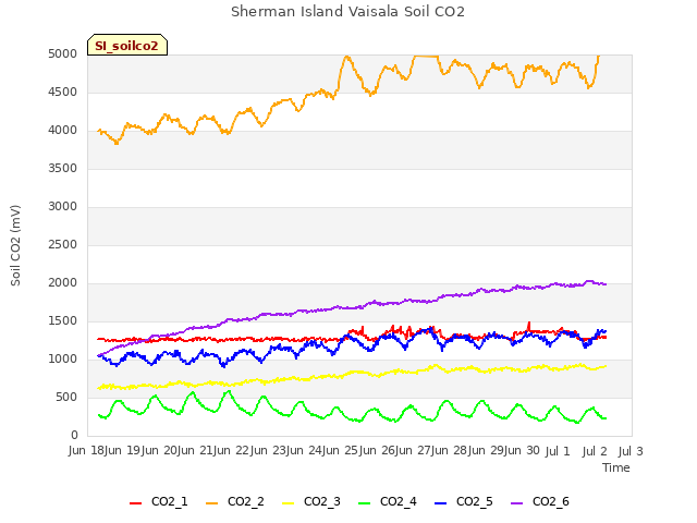 plot of Sherman Island Vaisala Soil CO2