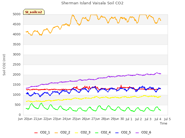 plot of Sherman Island Vaisala Soil CO2