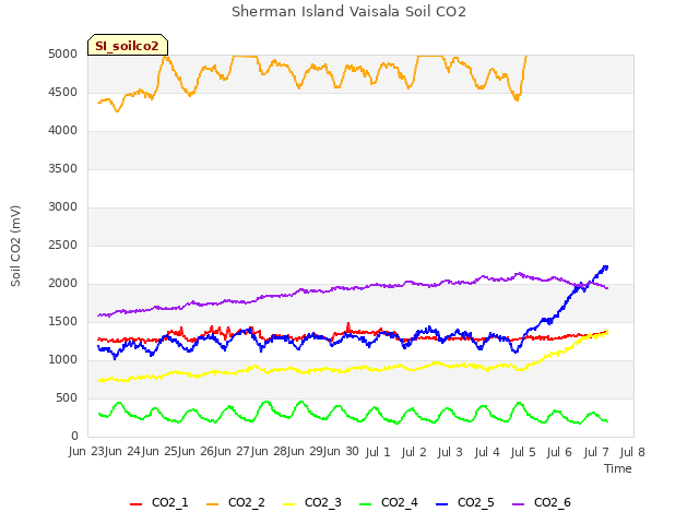 plot of Sherman Island Vaisala Soil CO2