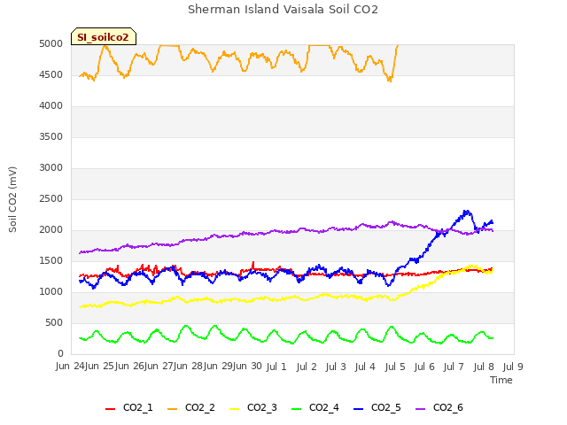 plot of Sherman Island Vaisala Soil CO2