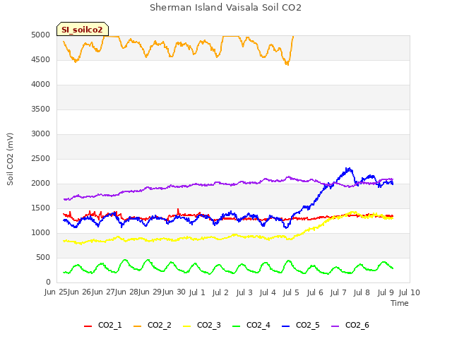 plot of Sherman Island Vaisala Soil CO2