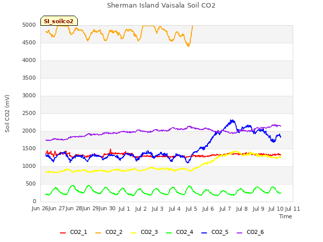 plot of Sherman Island Vaisala Soil CO2