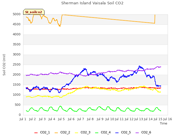 plot of Sherman Island Vaisala Soil CO2