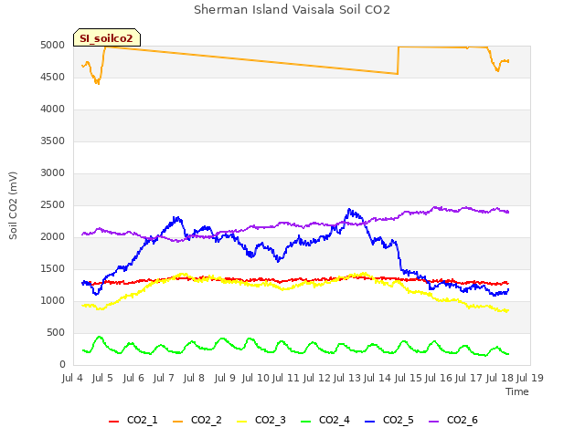 plot of Sherman Island Vaisala Soil CO2