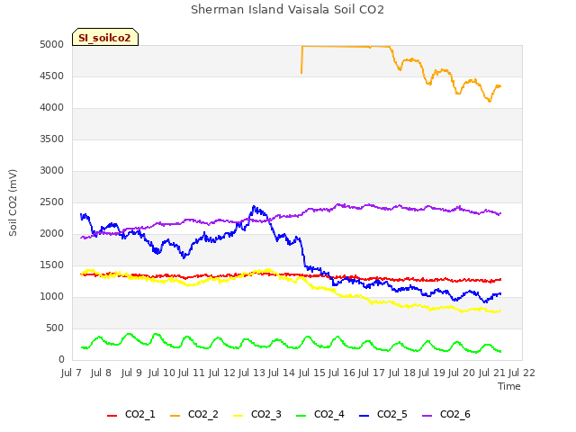 plot of Sherman Island Vaisala Soil CO2