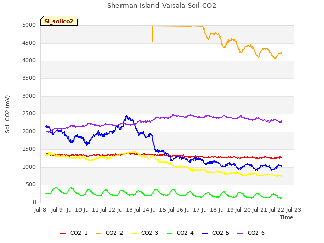 plot of Sherman Island Vaisala Soil CO2