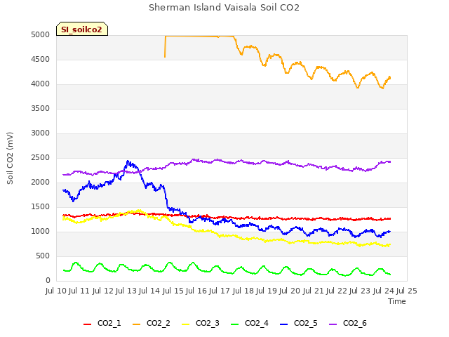 plot of Sherman Island Vaisala Soil CO2