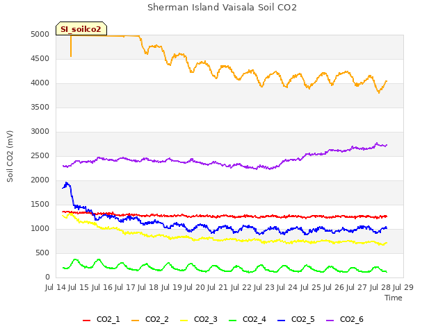 plot of Sherman Island Vaisala Soil CO2