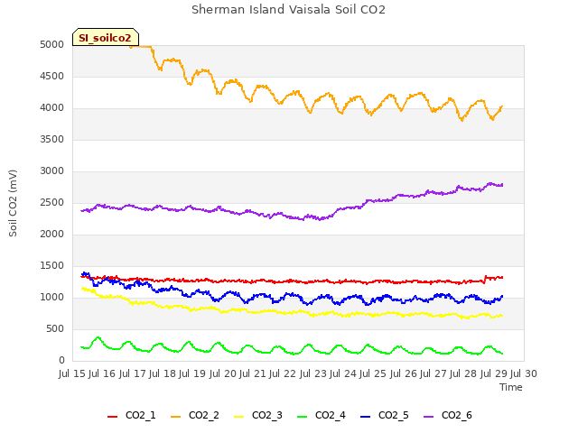 plot of Sherman Island Vaisala Soil CO2