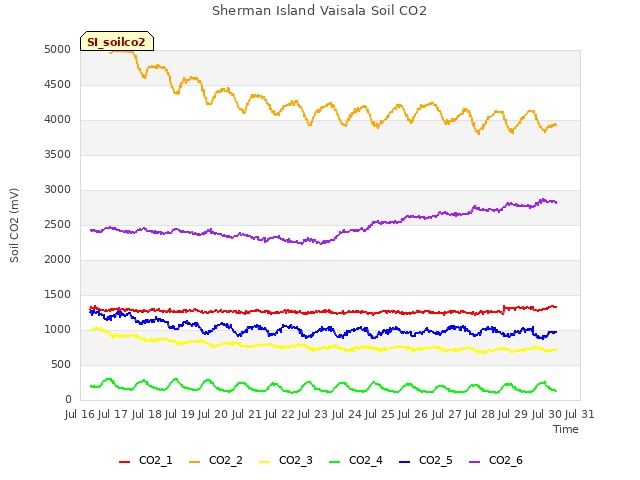 plot of Sherman Island Vaisala Soil CO2