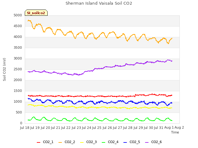 plot of Sherman Island Vaisala Soil CO2