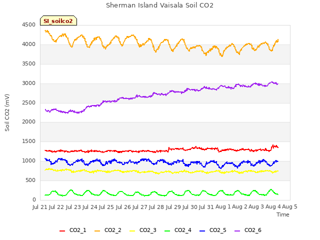 plot of Sherman Island Vaisala Soil CO2