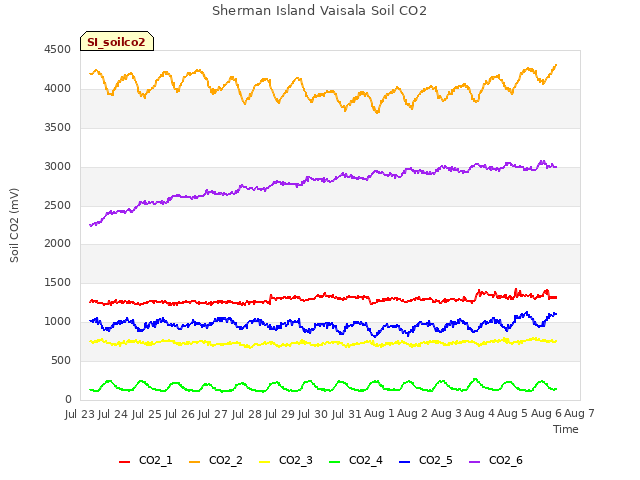 plot of Sherman Island Vaisala Soil CO2