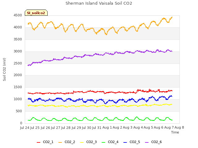 plot of Sherman Island Vaisala Soil CO2