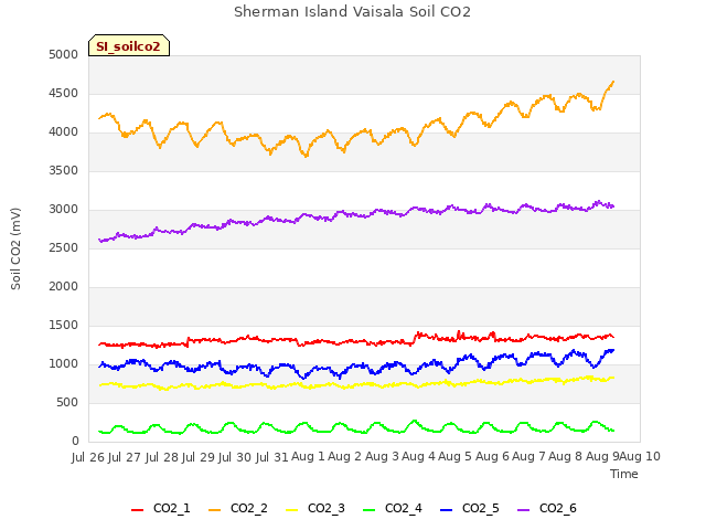 plot of Sherman Island Vaisala Soil CO2