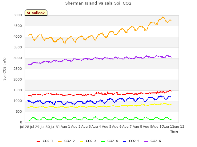 plot of Sherman Island Vaisala Soil CO2