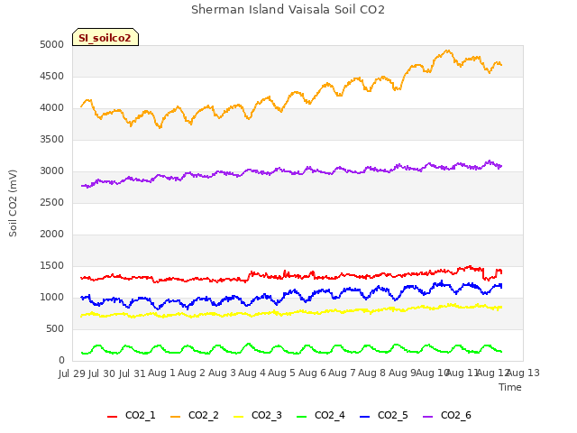 plot of Sherman Island Vaisala Soil CO2