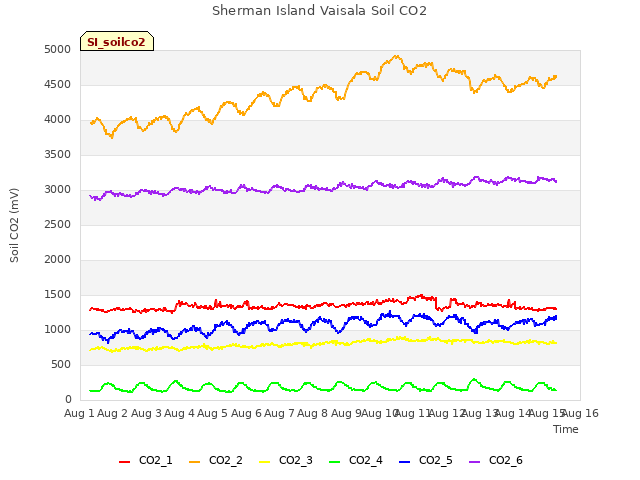 plot of Sherman Island Vaisala Soil CO2