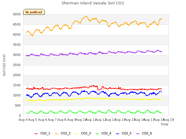 plot of Sherman Island Vaisala Soil CO2