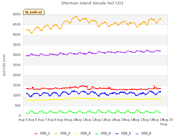 plot of Sherman Island Vaisala Soil CO2