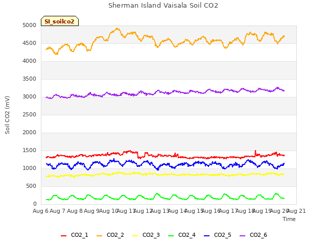 plot of Sherman Island Vaisala Soil CO2