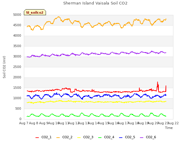 plot of Sherman Island Vaisala Soil CO2